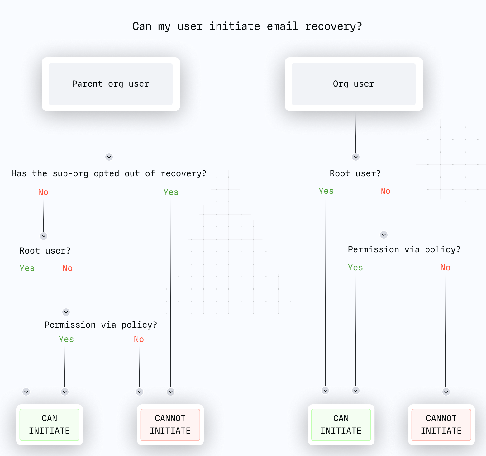 email recovery authorization